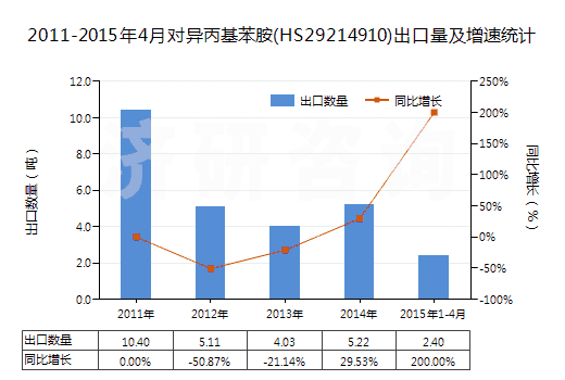 2011-2015年4月對異丙基苯胺(HS29214910)出口量及增速統(tǒng)計 2011-2015年4月對異丙基苯胺(HS29214910)出口量及增速統(tǒng)計